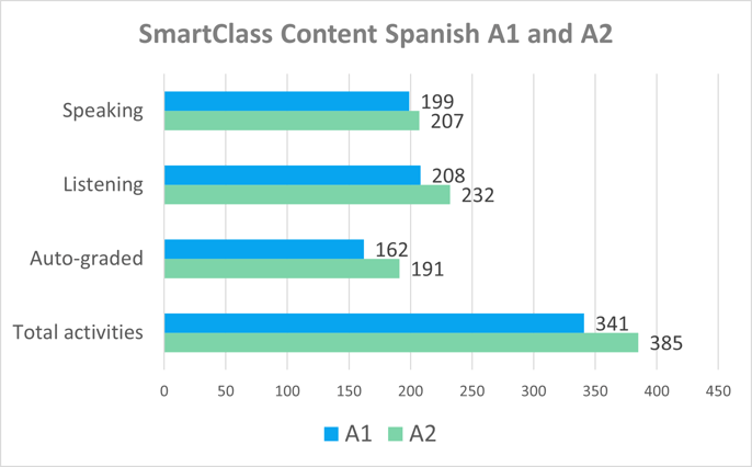 Spanish 2 textbook with auto-graded activities